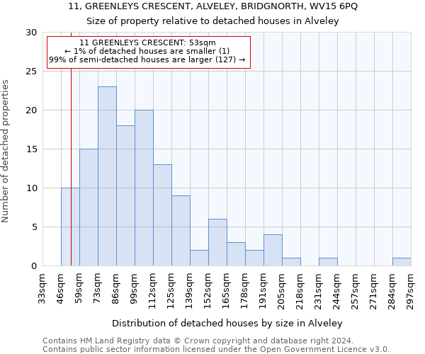 11, GREENLEYS CRESCENT, ALVELEY, BRIDGNORTH, WV15 6PQ: Size of property relative to detached houses in Alveley