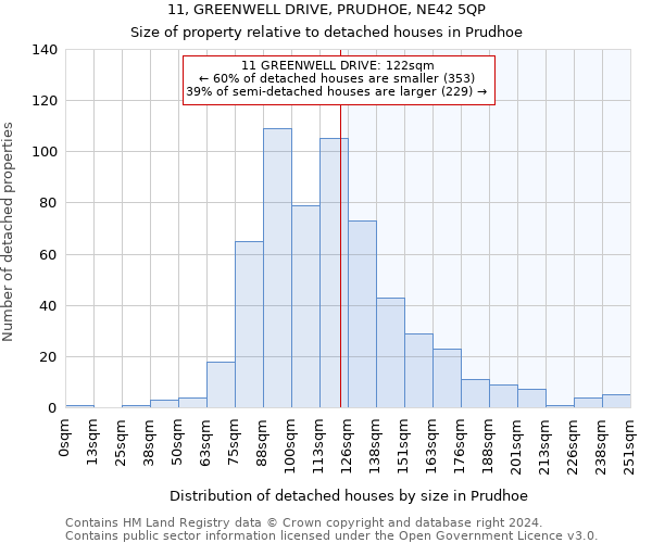 11, GREENWELL DRIVE, PRUDHOE, NE42 5QP: Size of property relative to detached houses in Prudhoe