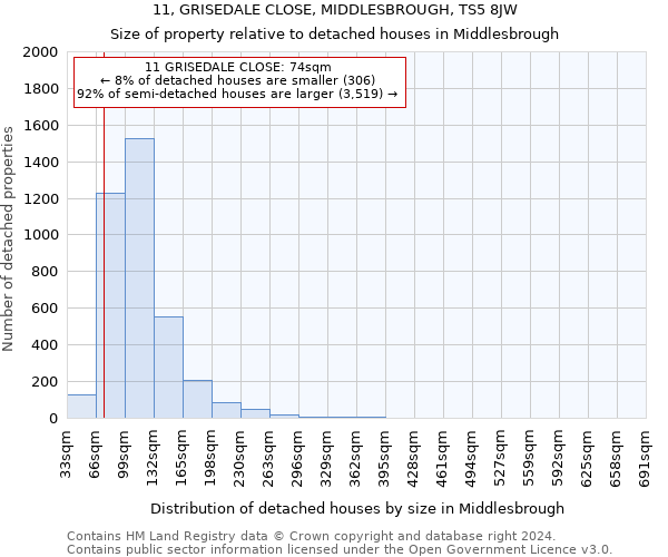 11, GRISEDALE CLOSE, MIDDLESBROUGH, TS5 8JW: Size of property relative to detached houses in Middlesbrough