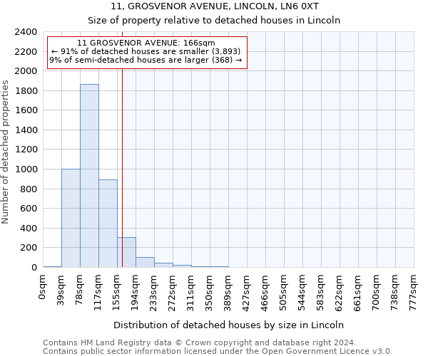 11, GROSVENOR AVENUE, LINCOLN, LN6 0XT: Size of property relative to detached houses in Lincoln