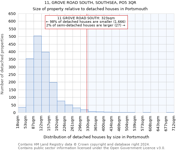 11, GROVE ROAD SOUTH, SOUTHSEA, PO5 3QR: Size of property relative to detached houses in Portsmouth