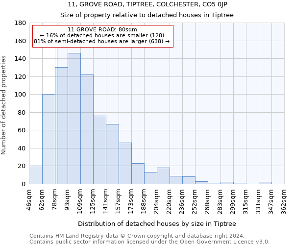 11, GROVE ROAD, TIPTREE, COLCHESTER, CO5 0JP: Size of property relative to detached houses in Tiptree