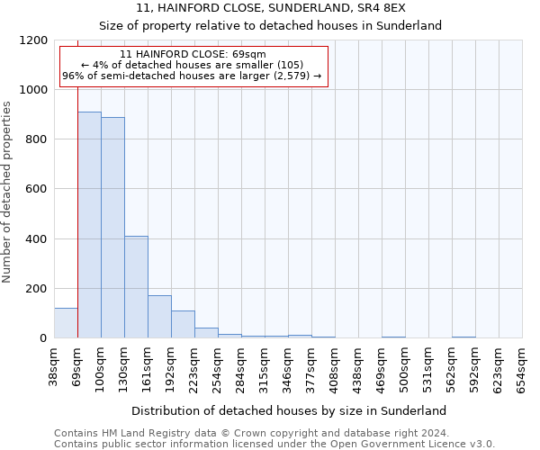 11, HAINFORD CLOSE, SUNDERLAND, SR4 8EX: Size of property relative to detached houses in Sunderland