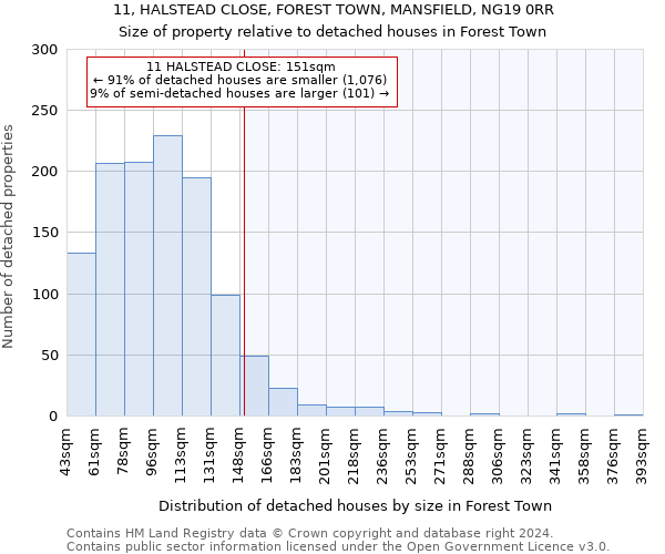 11, HALSTEAD CLOSE, FOREST TOWN, MANSFIELD, NG19 0RR: Size of property relative to detached houses in Forest Town