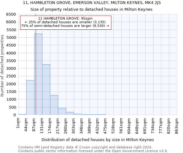 11, HAMBLETON GROVE, EMERSON VALLEY, MILTON KEYNES, MK4 2JS: Size of property relative to detached houses in Milton Keynes