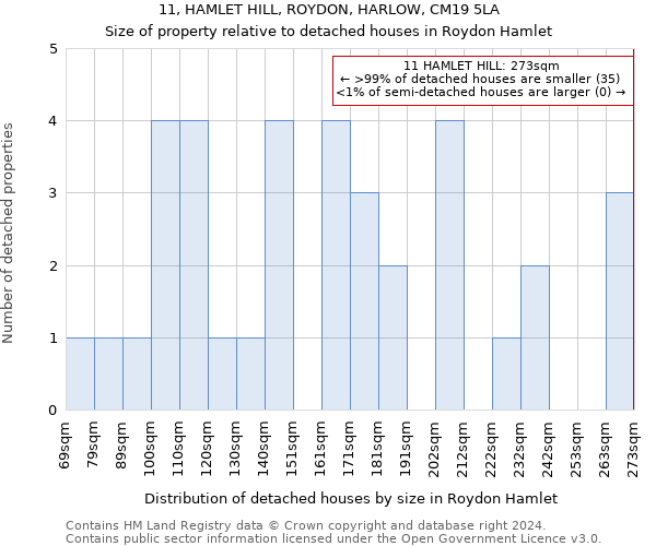 11, HAMLET HILL, ROYDON, HARLOW, CM19 5LA: Size of property relative to detached houses in Roydon Hamlet