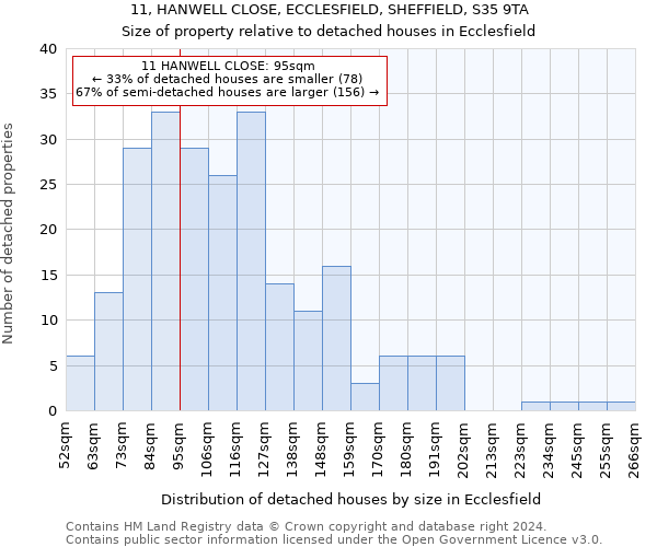 11, HANWELL CLOSE, ECCLESFIELD, SHEFFIELD, S35 9TA: Size of property relative to detached houses in Ecclesfield
