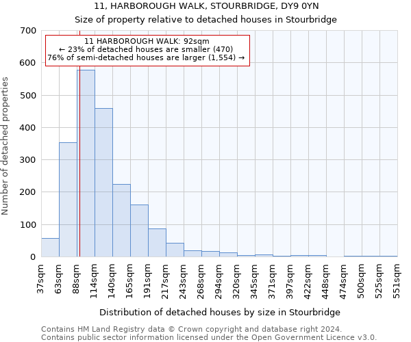 11, HARBOROUGH WALK, STOURBRIDGE, DY9 0YN: Size of property relative to detached houses in Stourbridge