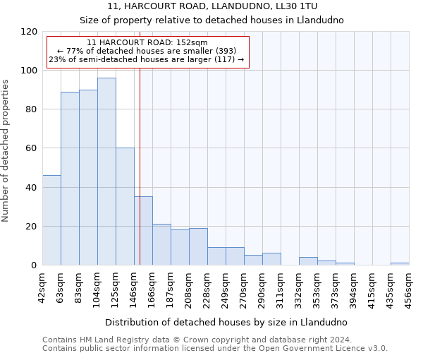 11, HARCOURT ROAD, LLANDUDNO, LL30 1TU: Size of property relative to detached houses in Llandudno