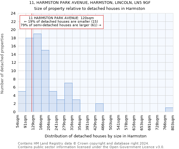 11, HARMSTON PARK AVENUE, HARMSTON, LINCOLN, LN5 9GF: Size of property relative to detached houses in Harmston