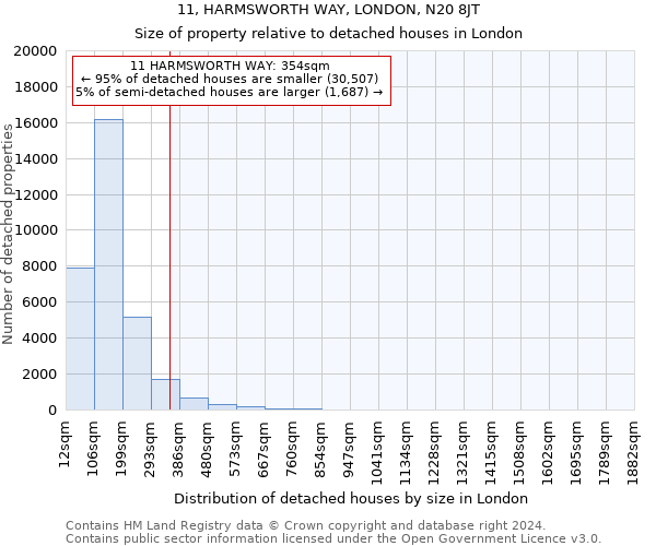 11, HARMSWORTH WAY, LONDON, N20 8JT: Size of property relative to detached houses in London