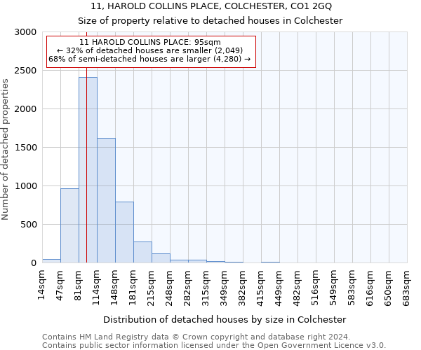 11, HAROLD COLLINS PLACE, COLCHESTER, CO1 2GQ: Size of property relative to detached houses in Colchester