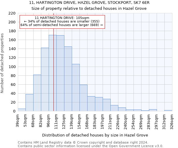 11, HARTINGTON DRIVE, HAZEL GROVE, STOCKPORT, SK7 6ER: Size of property relative to detached houses in Hazel Grove