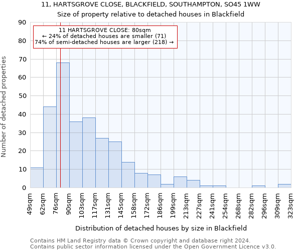11, HARTSGROVE CLOSE, BLACKFIELD, SOUTHAMPTON, SO45 1WW: Size of property relative to detached houses in Blackfield