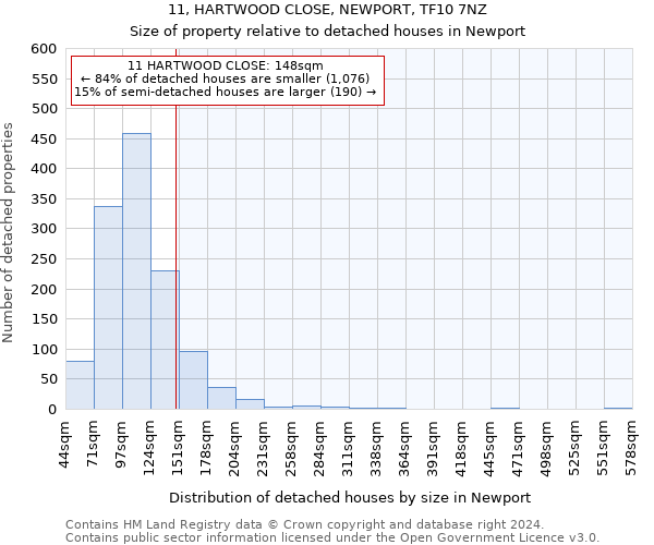 11, HARTWOOD CLOSE, NEWPORT, TF10 7NZ: Size of property relative to detached houses in Newport