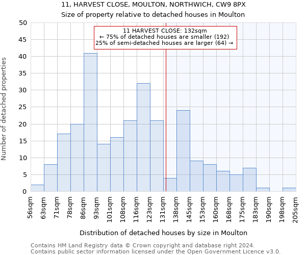 11, HARVEST CLOSE, MOULTON, NORTHWICH, CW9 8PX: Size of property relative to detached houses in Moulton