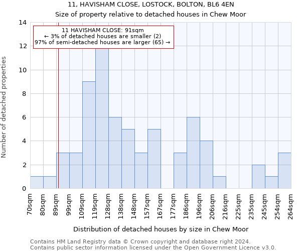 11, HAVISHAM CLOSE, LOSTOCK, BOLTON, BL6 4EN: Size of property relative to detached houses in Chew Moor