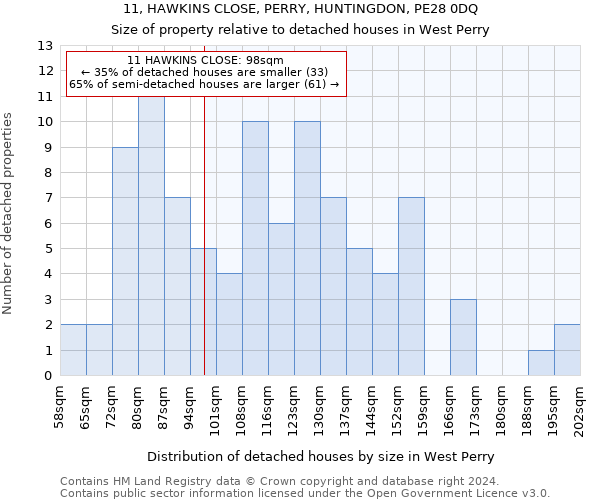 11, HAWKINS CLOSE, PERRY, HUNTINGDON, PE28 0DQ: Size of property relative to detached houses in West Perry