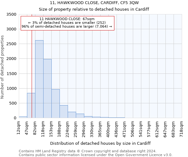 11, HAWKWOOD CLOSE, CARDIFF, CF5 3QW: Size of property relative to detached houses in Cardiff