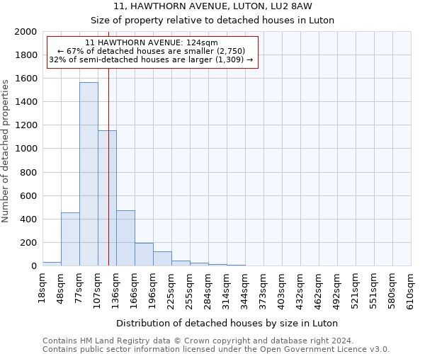11, HAWTHORN AVENUE, LUTON, LU2 8AW: Size of property relative to detached houses in Luton