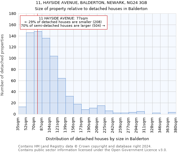 11, HAYSIDE AVENUE, BALDERTON, NEWARK, NG24 3GB: Size of property relative to detached houses in Balderton