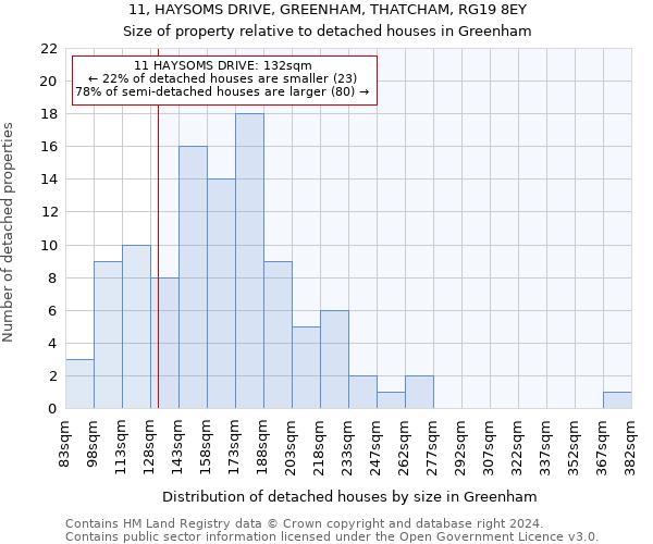 11, HAYSOMS DRIVE, GREENHAM, THATCHAM, RG19 8EY: Size of property relative to detached houses in Greenham