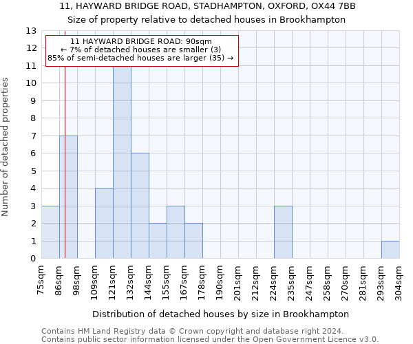 11, HAYWARD BRIDGE ROAD, STADHAMPTON, OXFORD, OX44 7BB: Size of property relative to detached houses in Brookhampton