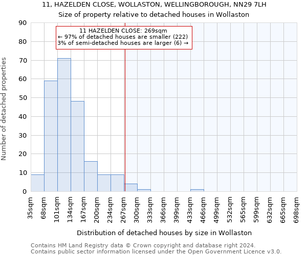 11, HAZELDEN CLOSE, WOLLASTON, WELLINGBOROUGH, NN29 7LH: Size of property relative to detached houses in Wollaston