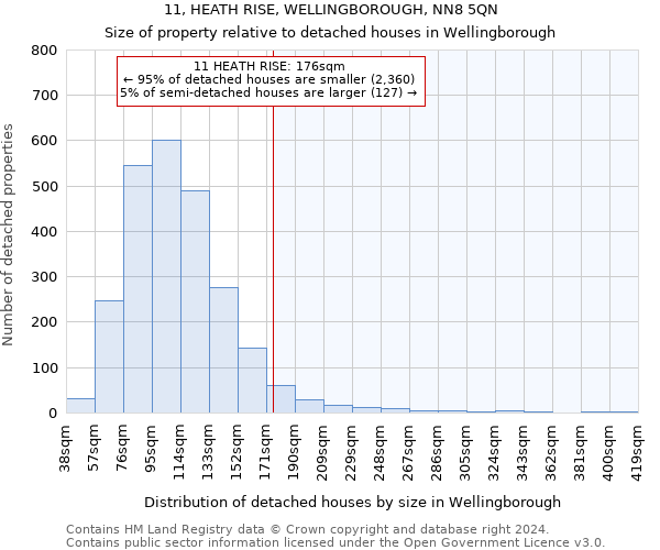 11, HEATH RISE, WELLINGBOROUGH, NN8 5QN: Size of property relative to detached houses in Wellingborough