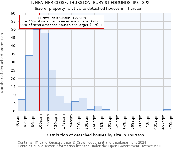 11, HEATHER CLOSE, THURSTON, BURY ST EDMUNDS, IP31 3PX: Size of property relative to detached houses in Thurston