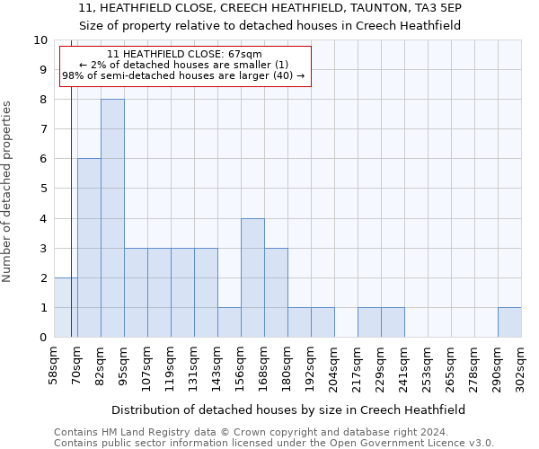11, HEATHFIELD CLOSE, CREECH HEATHFIELD, TAUNTON, TA3 5EP: Size of property relative to detached houses in Creech Heathfield
