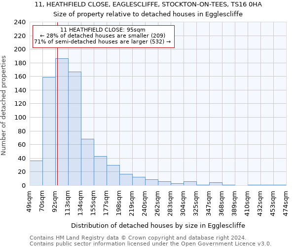 11, HEATHFIELD CLOSE, EAGLESCLIFFE, STOCKTON-ON-TEES, TS16 0HA: Size of property relative to detached houses in Egglescliffe
