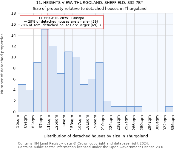 11, HEIGHTS VIEW, THURGOLAND, SHEFFIELD, S35 7BY: Size of property relative to detached houses in Thurgoland