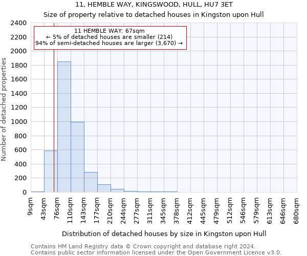 11, HEMBLE WAY, KINGSWOOD, HULL, HU7 3ET: Size of property relative to detached houses in Kingston upon Hull