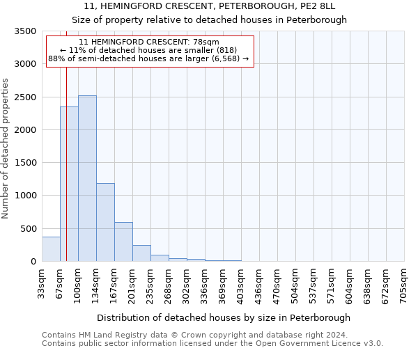 11, HEMINGFORD CRESCENT, PETERBOROUGH, PE2 8LL: Size of property relative to detached houses in Peterborough