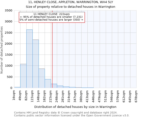 11, HENLEY CLOSE, APPLETON, WARRINGTON, WA4 5LY: Size of property relative to detached houses in Warrington
