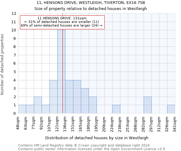 11, HENSONS DRIVE, WESTLEIGH, TIVERTON, EX16 7SB: Size of property relative to detached houses in Westleigh