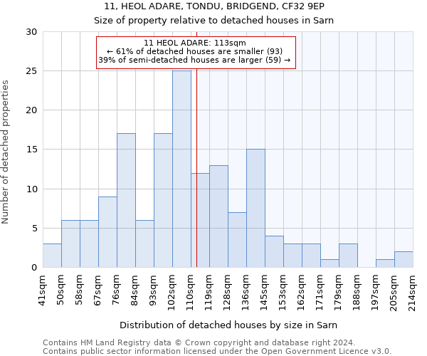 11, HEOL ADARE, TONDU, BRIDGEND, CF32 9EP: Size of property relative to detached houses in Sarn