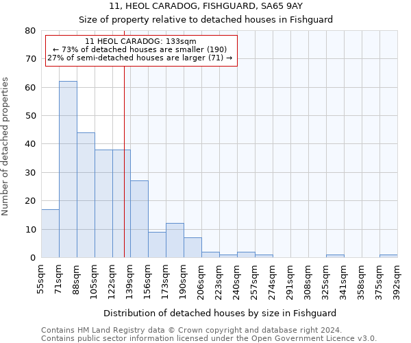 11, HEOL CARADOG, FISHGUARD, SA65 9AY: Size of property relative to detached houses in Fishguard