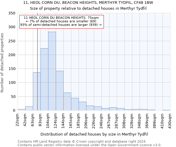 11, HEOL CORN DU, BEACON HEIGHTS, MERTHYR TYDFIL, CF48 1BW: Size of property relative to detached houses in Merthyr Tydfil