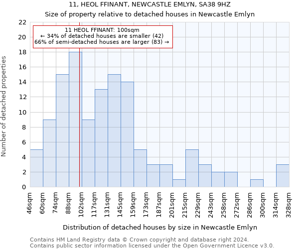 11, HEOL FFINANT, NEWCASTLE EMLYN, SA38 9HZ: Size of property relative to detached houses in Newcastle Emlyn