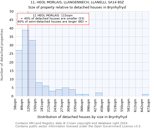 11, HEOL MORLAIS, LLANGENNECH, LLANELLI, SA14 8SZ: Size of property relative to detached houses in Brynhyfryd