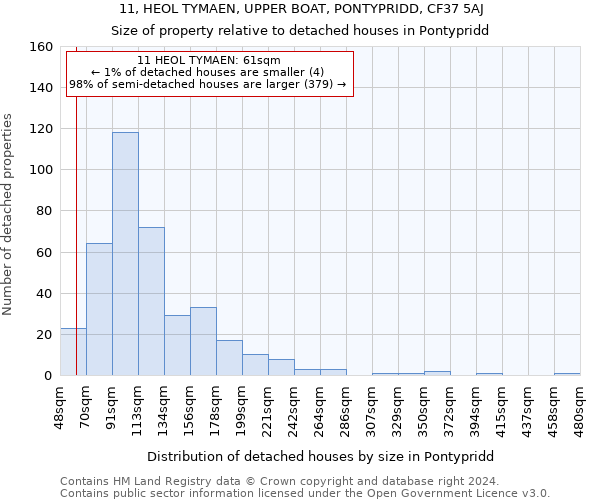11, HEOL TYMAEN, UPPER BOAT, PONTYPRIDD, CF37 5AJ: Size of property relative to detached houses in Pontypridd