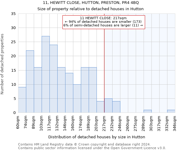 11, HEWITT CLOSE, HUTTON, PRESTON, PR4 4BQ: Size of property relative to detached houses in Hutton