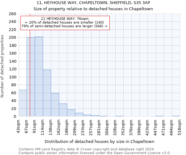 11, HEYHOUSE WAY, CHAPELTOWN, SHEFFIELD, S35 3AP: Size of property relative to detached houses in Chapeltown