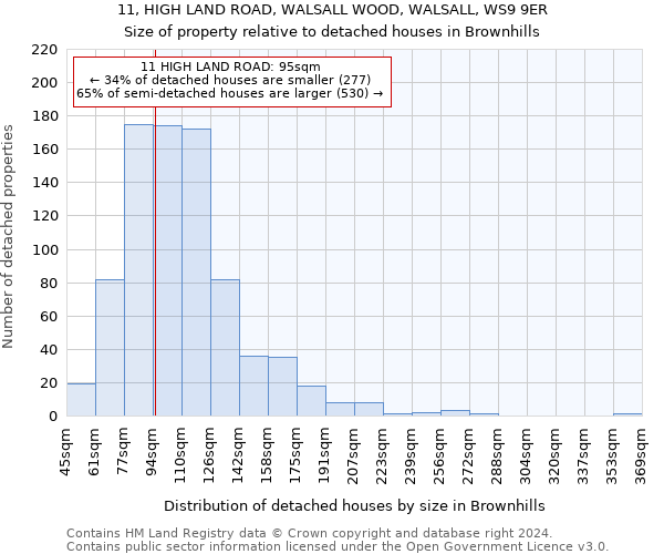 11, HIGH LAND ROAD, WALSALL WOOD, WALSALL, WS9 9ER: Size of property relative to detached houses in Brownhills