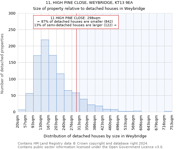 11, HIGH PINE CLOSE, WEYBRIDGE, KT13 9EA: Size of property relative to detached houses in Weybridge