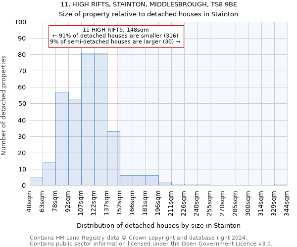 11, HIGH RIFTS, STAINTON, MIDDLESBROUGH, TS8 9BE: Size of property relative to detached houses in Stainton