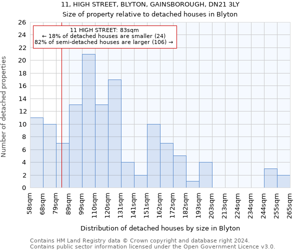 11, HIGH STREET, BLYTON, GAINSBOROUGH, DN21 3LY: Size of property relative to detached houses in Blyton