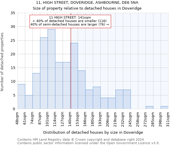 11, HIGH STREET, DOVERIDGE, ASHBOURNE, DE6 5NA: Size of property relative to detached houses in Doveridge